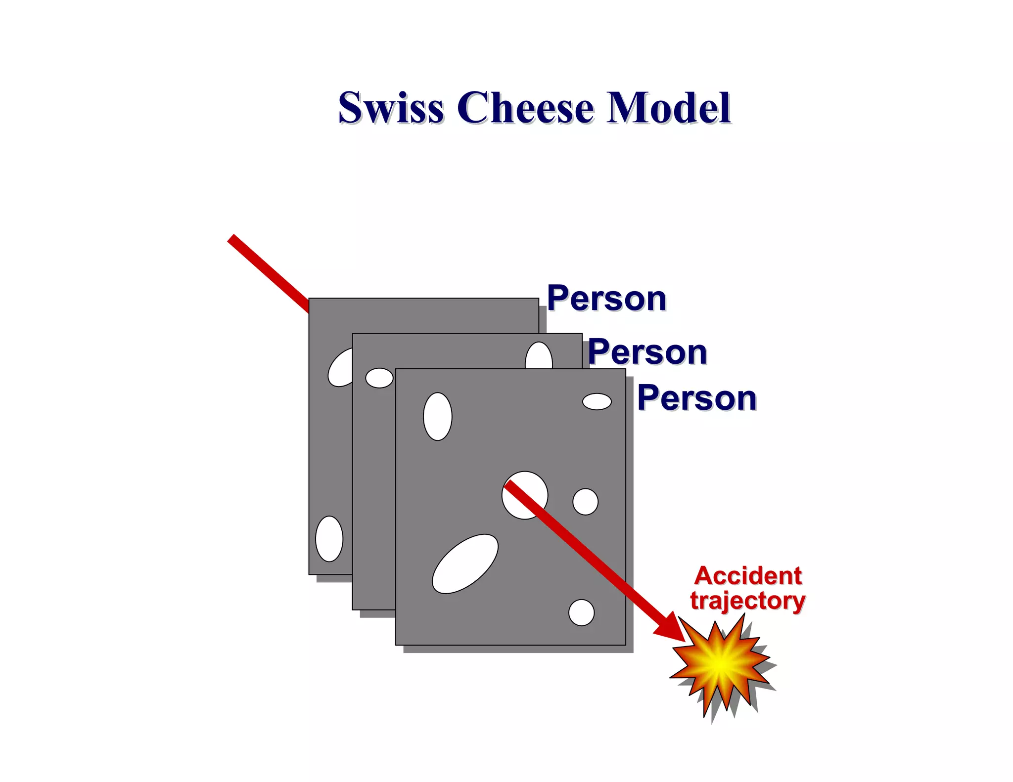Swiss Cheese Model



         Person
           Person
              Person



                Accident
                trajectory
 