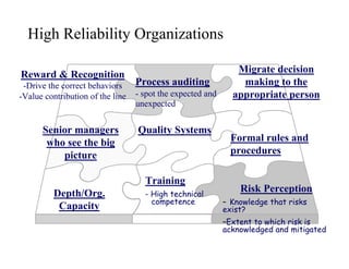 High Reliability Organizations

                                                               Migrate decision
Reward & Recognition
 -Drive the correct behaviors     Process auditing              making to the
-Value contribution of the line   - spot the expected and     appropriate person
                                  unexpected


      Senior managers             Quality Systems
       who see the big                                        Formal rules and
          picture                                             procedures

                                    Training
          Depth/Org.                - High technical
                                                                Risk Perception
                                      competence            – Knowledge that risks
           Capacity                                         exist?
                                                            –Extent to which risk is
                                                            acknowledged and mitigated
 