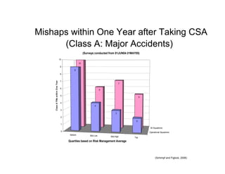 Mishaps within One Year after Taking CSA
      (Class A: Major Accidents)
                                                        (Surveys conducted from 01JUN04-31MAY05)

                                    10
                                                   10
                                     9
                                              9
                                     8
    Class A FMs w ithin O ne Year




                                     7
                                                                                   7

                                     6
                                                                       6

                                     5
                                                                                                  5

                                     4
                                                                 4
                                     3
                                                                               3
                                     2
                                                                                             2
                                     1
                                                                                                       All Squadrons
                                     0                                                                Operational Squadrons
                                          Bottom             Mid-Low       Mid-High         Top
                                         Quartiles based on Risk Management Average




                                                                                                            (Schimpf and Figlock, 2006)
 