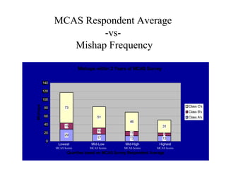 MCAS Respondent Average
                         -vs-
                   Mishap Frequency

                              Mishaps within 2 Years of MCAS Survey

          140

          120

          100
Mishaps




          80          73                                                          Class C's
                                                                                  Class B's
          60                           51                                         Class A's
                                                      46
          40          15                                               31
                                       15
          20                                          11               7
                      29
                                       17             13               13
           0
                 Lowest            Mid-Low          Mid-High         Highest
                    1
                MCAS Scores
                                       2
                                   MCAS Scores
                                                       3
                                                   MCAS Scores
                                                                       4
                                                                    MCAS Scores
                       Quartiles based on MCAS Survey Respondent Average
 