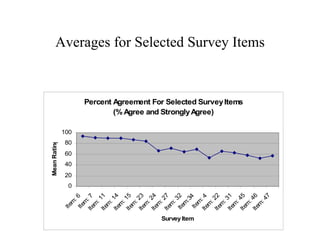 Mean Rating
                Ite




                            0
                                20
                                     40
                                          60
                                               80
                                                    100
                   m
                      :
                Ite 6
                   m
              Ite : 7
                  m
                    :1
              Ite 1
                  m
                    :
              Ite 14
                  m
                    :
              Ite 15
                  m
                    :
              Ite 23
                  m
                    :
              Ite 24
                  m
                    :
              Ite 27
                  m
                    :3
               Ite 2
                  m
                     :3




Survey Item
                Ite 4
                   m
              Ite : 4
                  m
                    :
                                                                  (% Agree and Strongly Agree)




              Ite 22
                  m
                    :
              Ite 31
                  m
                    :
                                                          Percent Agreement For Selected Survey Items




              Ite 45
                  m
                    :
              Ite 46
                  m
                                                                                                        Averages for Selected Survey Items




                    :4
                        7
 