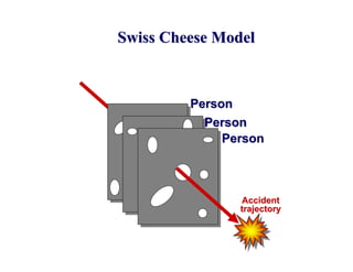 Swiss Cheese Model



         Person
           Person
              Person



                Accident
                trajectory
 