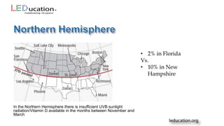 In the Northern Hemisphere there is insufficient UVB sunlight
radiation/Vitamin D available in the months between November and
March
• 2% in Florida
Vs.
• 10% in New
Hampshire
 