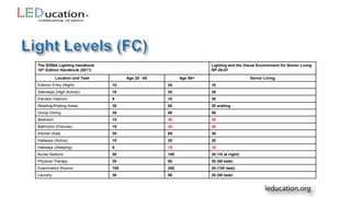 The IESNA Lighting Handbook
10th Edition Handbook (2011)
Lighting and the Visual Environment for Senior Living
RP-28-07
Location and Task Age 25 - 65 Age 65+ Senior Living
Exterior Entry (Night) 10 20 10
Stairways (High Activity) 10 20 30
Elevator Interiors 5 10 30
Reading/Waiting Areas 30 60 30 waiting
Group Dining 30 60 50
Bedroom 15 30 30
Bathroom (Fixtures) 15 30 30
Kitchen Area 30 60 30
Hallways (Active) 10 20 30
Hallways (Sleeping) 5 10 10
Nurse Stations 50 100 30 (10 at night)
Physical Therapy 30 60 30 (50 task)
Examination Rooms 100 200 30 (100 task)
Laundry 30 60 30 (50 task)
 