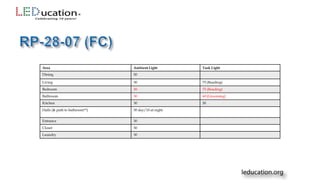 Area Ambient Light Task Light
Dining 50
Living 30 75 (Reading)
Bedroom 30 75 (Reading)
Bathroom 30 60 (Grooming)
Kitchen 30 50
Halls (& path to bathroom**) 30 day/10 at night
Entrance 30
Closet 30
Laundry 30
 
