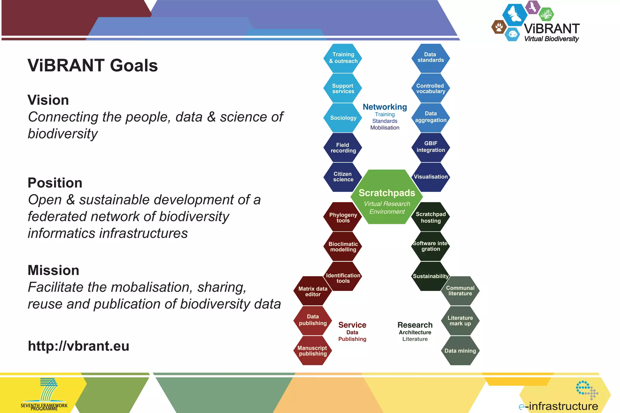 ViBRANT
Virtual Biodiversity
Training
& outreach

Support
services

ViBRANT Goals
Vision
Connecting the people, data & science of
biodiversity

http://vbrant.eu

SEVENTH FRAMEWORK
PROGRAMME

Controlled
vocabulary

Networking
Training
Standards
Mobilisation

Sociology

Data
aggregation

Field
recording

GBIF
integration

Citizen
science

Position
Open & sustainable development of a
federated network of biodiversity
informatics infrastructures
Mission
Facilitate the mobalisation, sharing,
reuse and publication of biodiversity data

Data
standards

Visualisation

Scratchpads

Virtual Research
Environment
Scratchpad
Phylogeny
tools

hosting

Bioclimatic
modelling

Software integration

Identification
tools
Matrix data
editor

Data
publishing

Service

Data
Publishing

Manuscript
publishing

Sustainability
Communal
literature

Research

Literature
mark up

Architecture
Literature

Data mining

-infrastructure

 