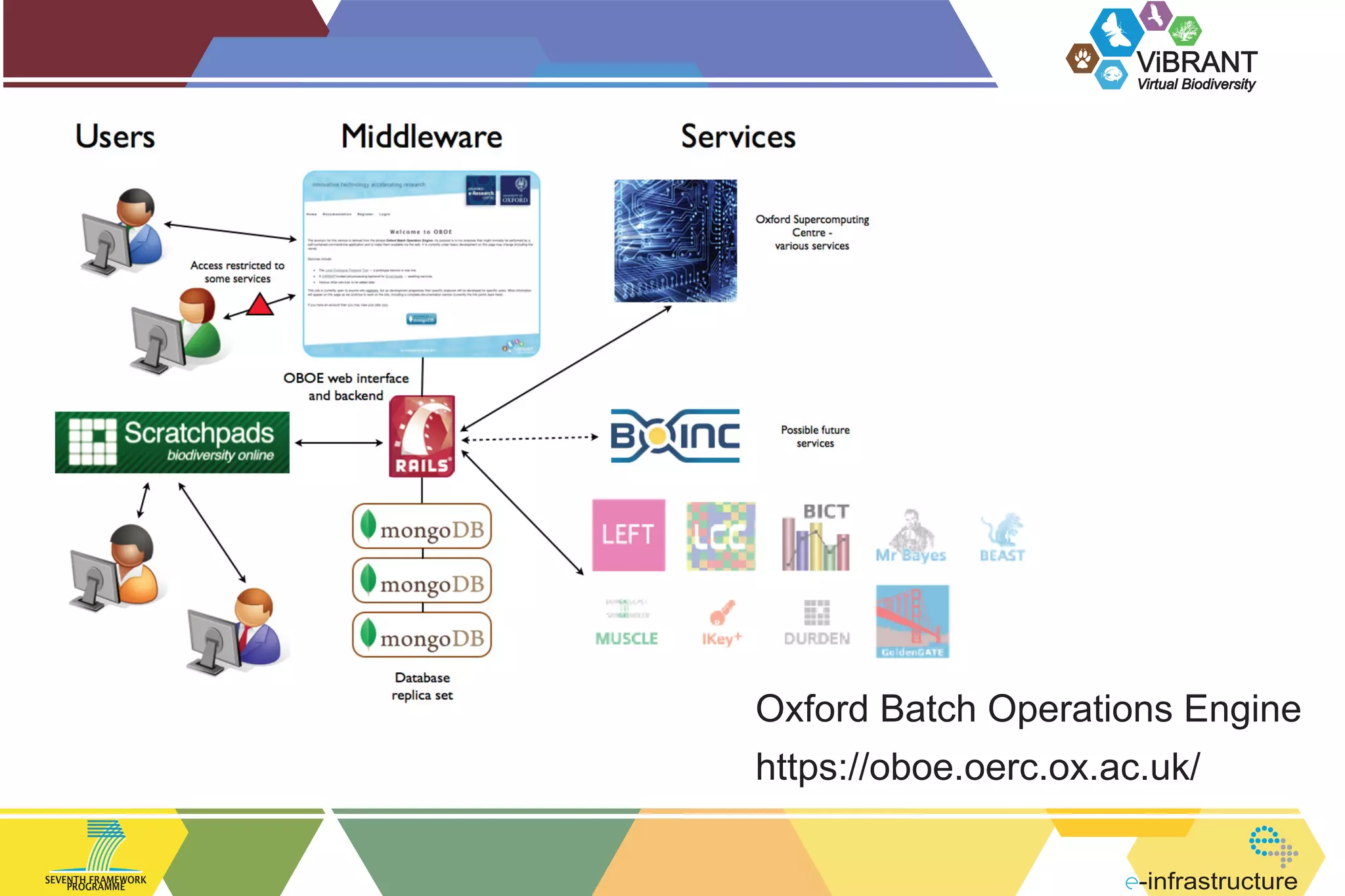 ViBRANT
Virtual Biodiversity

Oxford Batch Operations Engine
https://oboe.oerc.ox.ac.uk/
SEVENTH FRAMEWORK
PROGRAMME

-infrastructure

 