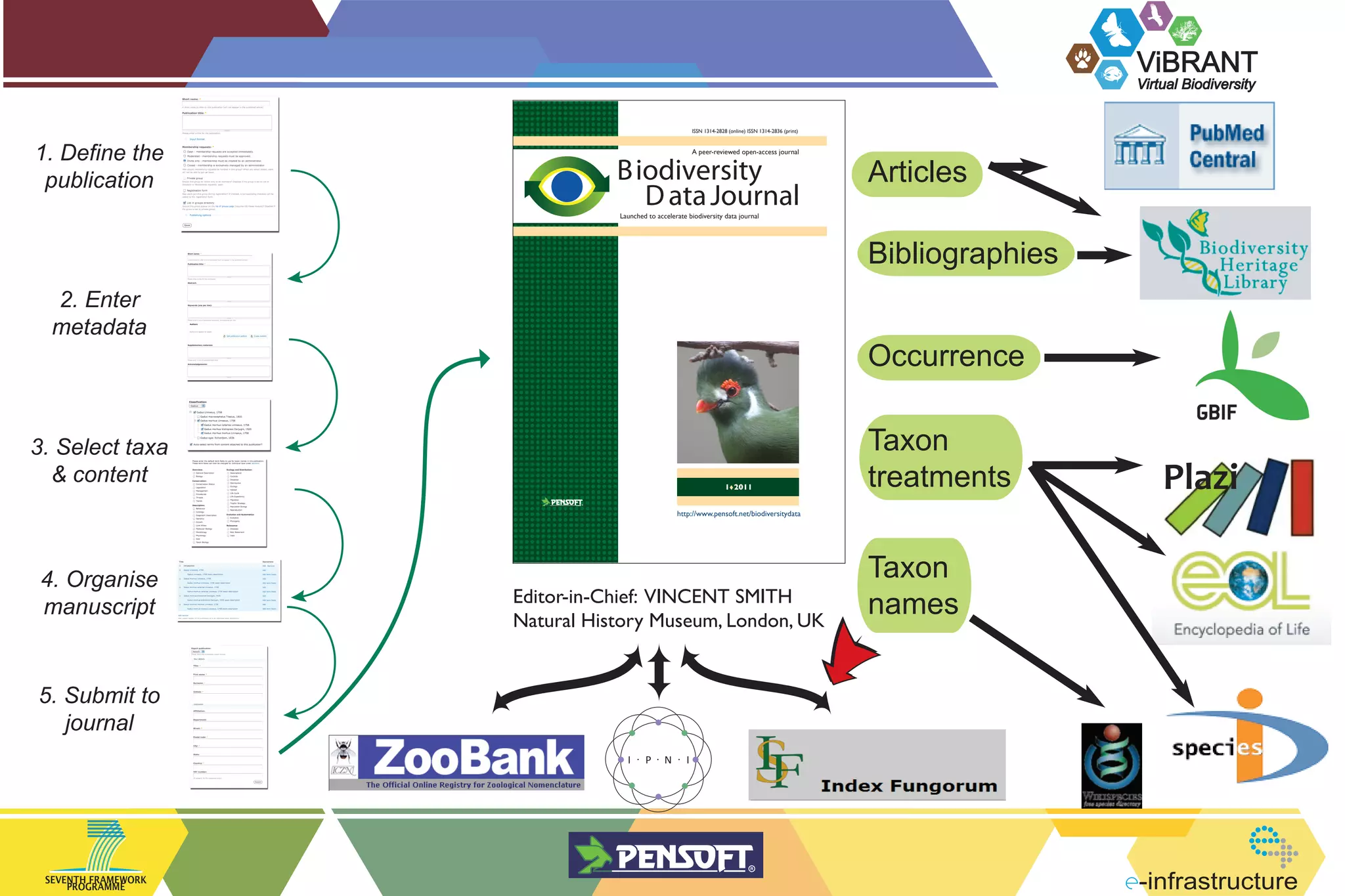 ViBRANT
Virtual Biodiversity
ISSN 1314-2828 (online) ISSN 1314-2836 (print)

1. Define the
publication

A peer-reviewed open-access journal

Biodiversity
D ata Journal

Articles

Launched to accelerate biodiversity data journal

Bibliographies
2. Enter
metadata

Occurrence

3. Select taxa
& content

1t 2011

Taxon
treatments

Plazi

http://www.pensoft.net/biodiversitydata

4. Organise
manuscript

Editor-in-Chief: VINCENT SMITH
Natural History Museum, London, UK

Taxon
names

5. Submit to
journal
I . P . N . I

SEVENTH FRAMEWORK
PROGRAMME

-infrastructure

 
