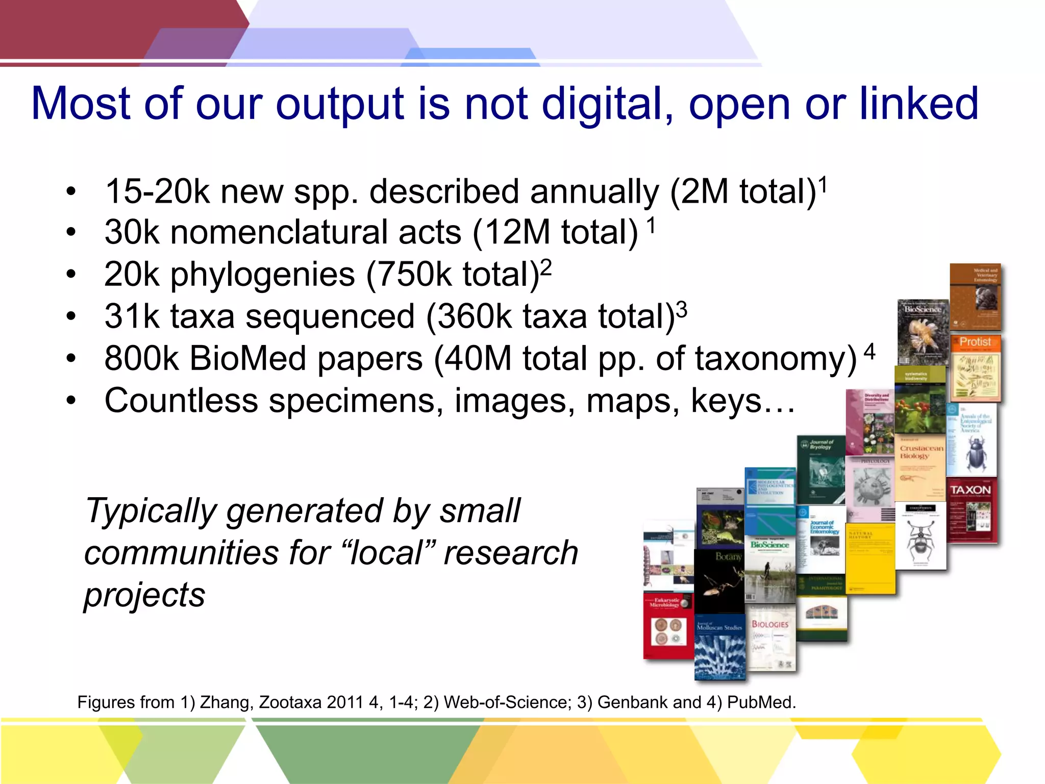 Most of our output is not digital, open or linked
• 
• 
• 
• 
• 
• 

15-20k new spp. described annually (2M total)1
30k nomenclatural acts (12M total) 1
20k phylogenies (750k total)2
31k taxa sequenced (360k taxa total)3
800k BioMed papers (40M total pp. of taxonomy) 4
Countless specimens, images, maps, keys…
Typically generated by small
communities for “local” research
projects

Figures from 1) Zhang, Zootaxa 2011 4, 1-4; 2) Web-of-Science; 3) Genbank and 4) PubMed.

 