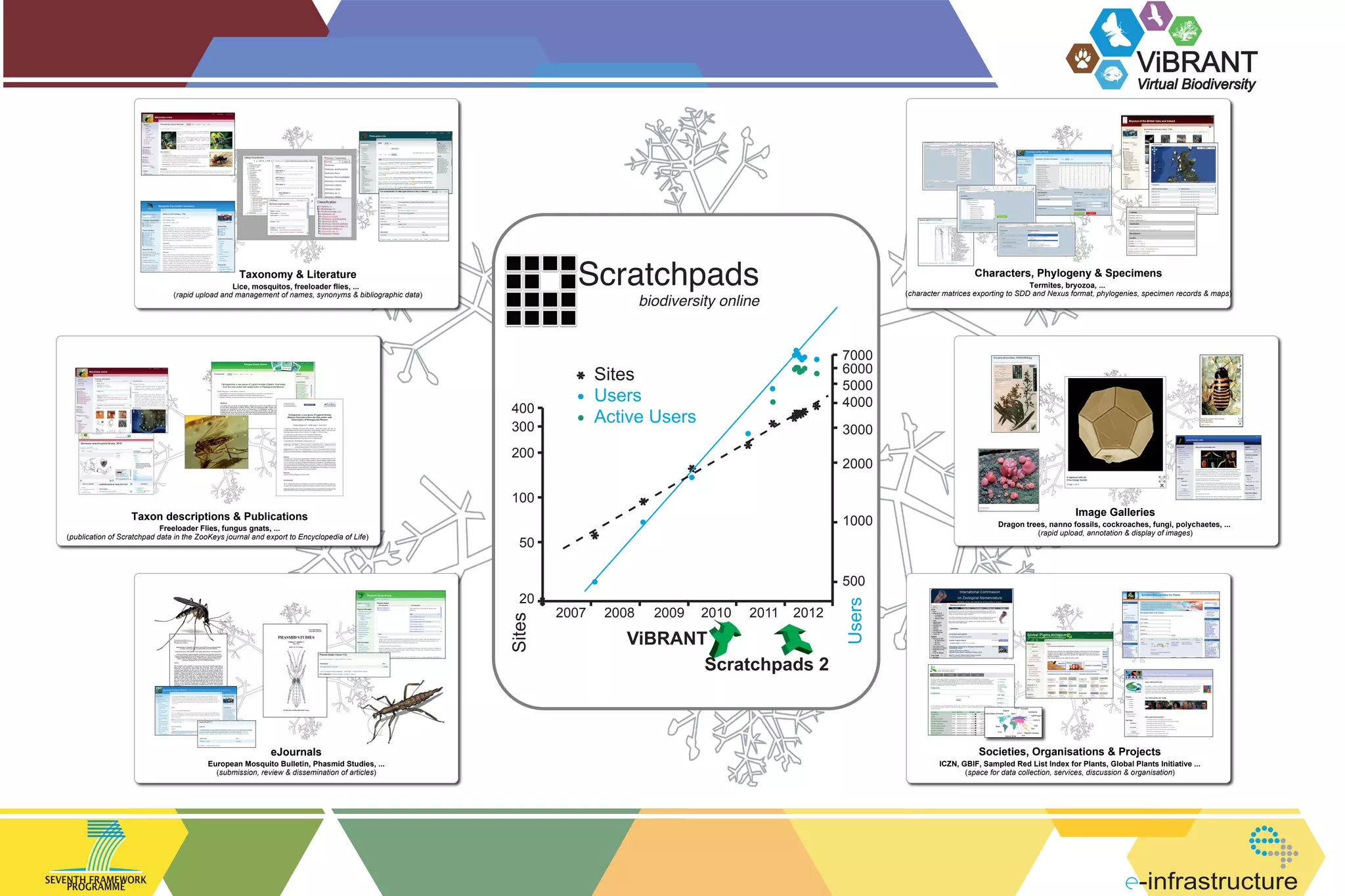 ViBRANT
Virtual Biodiversity

Scratchpads

Taxonomy & Literature

Lice, mosquitos, freeloader flies, ...
(rapid upload and management of names, synonyms & bibliographic data)

Characters, Phylogeny & Specimens

Termites, bryozoa, ...
(character matrices exporting to SDD and Nexus format, phylogenies, specimen records & maps)

biodiversity online

7000
6000
5000
4000

Sites
Users
Active Users

400
300

3000

200

2000

100
Taxon descriptions & Publications

1000
50

Sites

20

eJournals

European Mosquito Bulletin, Phasmid Studies, ...
(submission, review & dissemination of articles)

SEVENTH FRAMEWORK
PROGRAMME

Dragon trees, nanno fossils, cockroaches, fungi, polychaetes, ...
(rapid upload, annotation & display of images)

500
2007

2008

2009

2010

2011

2012

ViBRANT
Scratchpads 2

Users

Freeloader Flies, fungus gnats, ...
(publication of Scratchpad data in the ZooKeys journal and export to Encyclopedia of Life)

Image Galleries

Societies, Organisations & Projects

ICZN, GBIF, Sampled Red List Index for Plants, Global Plants Initiative ...
(space for data collection, services, discussion & organisation)

-infrastructure

 