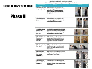 Tate et al. JOSPT 2010. 40(8)
Phase II
 