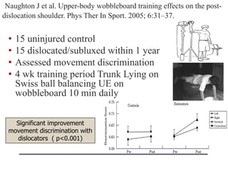Naughton J et al. Upper-body wobbleboard training effects on the post-
dislocation shoulder. Phys Ther In Sport. 2005; 6:31–37.
• 15 uninjured control
• 15 dislocated/subluxed within 1 year
• Assessed movement discrimination
• 4 wk training period Trunk Lying on
Swiss ball balancing UE on
wobbleboard 10 min daily
Significant improvement
movement discrimination with
dislocators ( p<0.001)
 