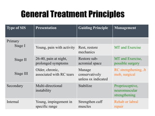 General Treatment Principles
Type of SIS Presentation Guiding Principle Management
Primary
Stage I
Stage II
Stage III
Young, pain with activity Rest, restore
mechanics
MT and Exercise
26-40, pain at night,
prolonged symptoms
Restore sub-
acromial space
MT and Exercise,
possible surgery
Older, chronic,
associated with RC tears
Manage
conservatively
unless sx indicated
RC strengthening, Jt
mob, surgical
Secondary Multi-directional
instability
Stabilize Proprioceptive,
neuromuscular
strengthening
Internal Young, impingement in
specific range
Strengthen cuff
muscles
Rehab or labral
repair
 