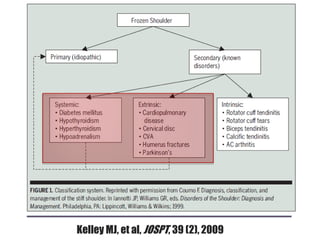 Kelley MJ, et al, JOSPT, 39 (2), 2009
 