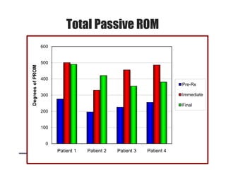 0
100
200
300
400
500
600
Patient 1 Patient 2 Patient 3 Patient 4
DegreesofPROM
Pre-Rx
Immediate
Final
Total Passive ROM
 