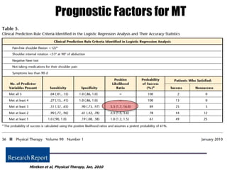 Prognostic Factors for MT
Mintken et al, Physical Therapy, Jan, 2010
 