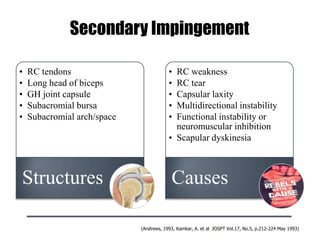 Secondary Impingement
• RC tendons
• Long head of biceps
• GH joint capsule
• Subacromial bursa
• Subacromial arch/space
Structures
• RC weakness
• RC tear
• Capsular laxity
• Multidirectional instability
• Functional instability or
neuromuscular inhibition
• Scapular dyskinesia
Causes
(Andrews, 1993, Kamkar, A. et al. JOSPT Vol.17, No.5, p.212-224 May 1993)
 