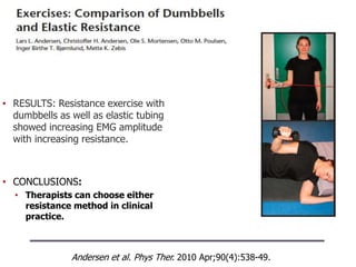 Andersen et al. Phys Ther. 2010 Apr;90(4):538-49.
• RESULTS: Resistance exercise with
dumbbells as well as elastic tubing
showed increasing EMG amplitude
with increasing resistance.
• CONCLUSIONS:
• Therapists can choose either
resistance method in clinical
practice.
 