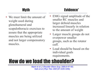 How do we load the shoulder?
Myth
• We must limit the amount of
weight used during
glenohumeral and
scapulothoracic exercises to
assure that the appropriate
muscles are being utilized
and not larger compensatory
muscles.
Evidence*
• EMG signal amplitude of the
smaller RC muscles and
larger deltoid muscles
increased linearly in relation
to the amount of weight
• Larger muscle groups do not
overpower smaller
groups, such as the rotator
cuff.
• Load should be based on the
individual goals
requirements.
Alpert et al (J Shoulder Elbow Surg. 2000;9:47-58)
Dark et al (Phys Ther. 2007;87:1039-1046)
 