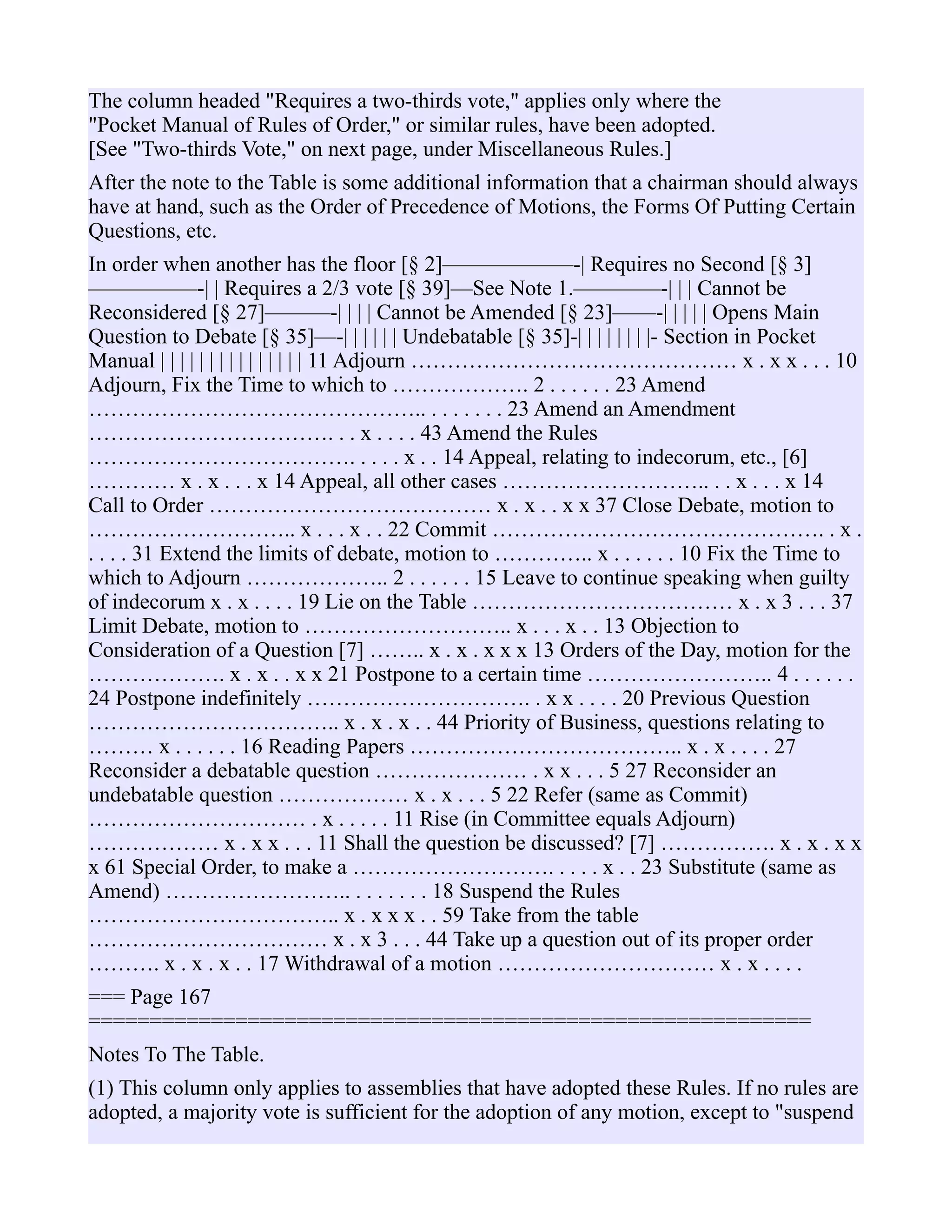 The column headed "Requires a two-thirds vote," applies only where the
"Pocket Manual of Rules of Order," or similar rules, have been adopted.
[See "Two-thirds Vote," on next page, under Miscellaneous Rules.]
After the note to the Table is some additional information that a chairman should always
have at hand, such as the Order of Precedence of Motions, the Forms Of Putting Certain
Questions, etc.
In order when another has the floor [§ 2]——————-| Requires no Second [§ 3]
—————-| | Requires a 2/3 vote [§ 39]—See Note 1.————-| | | Cannot be
Reconsidered [§ 27]———-| | | | Cannot be Amended [§ 23]——-| | | | | Opens Main
Question to Debate [§ 35]—-| | | | | | Undebatable [§ 35]-| | | | | | | |- Section in Pocket
Manual | | | | | | | | | | | | | | | 11 Adjourn ……………………………………… x . x x . . . 10
Adjourn, Fix the Time to which to ………………. 2 . . . . . . 23 Amend
……………………………………….. . . . . . . . 23 Amend an Amendment
……………………………. . . x . . . . 43 Amend the Rules
………………………………. . . . . x . . 14 Appeal, relating to indecorum, etc., [6]
………… x . x . . . x 14 Appeal, all other cases ……………………….. . . x . . . x 14
Call to Order ………………………………… x . x . . x x 37 Close Debate, motion to
……………………….. x . . . x . . 22 Commit ………………………………………. . x .
. . . . 31 Extend the limits of debate, motion to ………….. x . . . . . . 10 Fix the Time to
which to Adjourn ……………….. 2 . . . . . . 15 Leave to continue speaking when guilty
of indecorum x . x . . . . 19 Lie on the Table ……………………………… x . x 3 . . . 37
Limit Debate, motion to ……………………….. x . . . x . . 13 Objection to
Consideration of a Question [7] …….. x . x . x x x 13 Orders of the Day, motion for the
………………. x . x . . x x 21 Postpone to a certain time …………………….. 4 . . . . . .
24 Postpone indefinitely …………………………. . x x . . . . 20 Previous Question
…………………………….. x . x . x . . 44 Priority of Business, questions relating to
……… x . . . . . . 16 Reading Papers ……………………………….. x . x . . . . 27
Reconsider a debatable question ………………… . x x . . . 5 27 Reconsider an
undebatable question ……………… x . x . . . 5 22 Refer (same as Commit)
………………………… . x . . . . . 11 Rise (in Committee equals Adjourn)
……………… x . x x . . . 11 Shall the question be discussed? [7] ……………. x . x . x x
x 61 Special Order, to make a ………………………. . . . . x . . 23 Substitute (same as
Amend) …………………….. . . . . . . . 18 Suspend the Rules
…………………………….. x . x x x . . 59 Take from the table
…………………………… x . x 3 . . . 44 Take up a question out of its proper order
………. x . x . x . . 17 Withdrawal of a motion ………………………… x . x . . . .
=== Page 167
===========================================================
Notes To The Table.
(1) This column only applies to assemblies that have adopted these Rules. If no rules are
adopted, a majority vote is sufficient for the adoption of any motion, except to "suspend
 