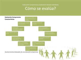 Evaluación Comprensiva y Evaluación basada estándares Cómo se evalúa?Evaluación basada en estándaresDefiniciónDetermina y representa la calidad mediante el uso de números y escalas.ObjetivosDeterminar los méritos y los defectos del objeto a evaluar.CaracterísticasPor comparación con programas o estándares.Por comparación con resultados anteriores.Se pueden comparar un programa comparando su resultados en dos grupos.Consiste en la búsqueda del conocimiento sobre el  valor de  algo.Este tipo de evaluación podría clasificarse como de proceso lineal pero es cíclico y autocorrector.No cambiar la pregunta central de la investigación en la realización de la evaluación.Mas allá de la cantidad de datos recogidos es la importancia de sus conclusiones.No descarta las experiencias y meritos de los actores, los considera como antecedentes.