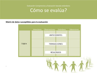 Evaluación Comprensiva y Evaluación basada estándares Qué es evaluación?En un proceso en el cual se busca determinar la calidad de un evaluandoEsta de acuerdo con la evaluación formativa y sumativa conceptos de Scriven.Gusta por estándares y criterios así como por comprensividad e interpretación.El observa no solo el objeto de la evaluación sino también todos los actores del mismo en un contexto.Correlaciona estrechamente las evaluaciones comprensiva e interpretativa entiendo sus diferencias.Para él la calidad se encuentra en la experiencia humana y es particular en cada persona.Los fenómenos educativos se llegan a conocer a través de episodios, sucesos actividades (pensamiento episódico).“Un modelo es mas bien un prototipo, una plantilla, una receta o un ideal”. Para él no se pueden establecer modelos de evaluación por la singularidad del evaluando.Según él, el evaluador no puede pasar por alto el efecto que la evaluación tendrá en el programa.