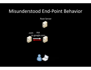 Misunderstood End-Point Behavior
 