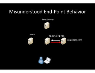 Misunderstood End-Point Behavior
 