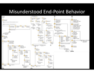Misunderstood End-Point Behavior
 