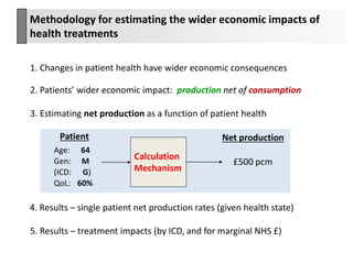 Methodology for estimating the wider economic impacts of
health treatments
1. Changes in patient health have wider economic consequences
2. Patients’ wider economic impact: production net of consumption
3. Estimating net production as a function of patient health
4. Results – single patient net production rates (given health state)
Patient
Age: 64
Gen: M
(ICD:
QoL:
G)
60%
Net production
£500 pcm
Calculation
Mechanism
5. Results – treatment impacts (by ICD, and for marginal NHS £)
 