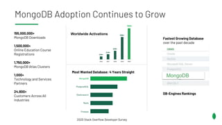 MongoDB Adoption Continues to Grow
DB-Engines Rankings
Fastest Growing Database
over the past decade
Worldwide Activations...