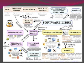 Software libre vs software propietario