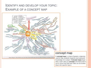 IDENTIFY AND DEVELOP YOUR TOPIC:
EXAMPLE OF A CONCEPT MAP
 