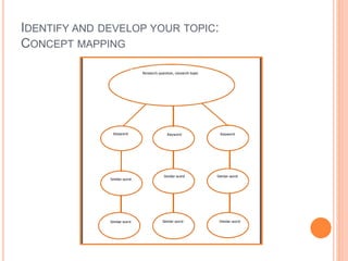 IDENTIFY AND DEVELOP YOUR TOPIC:
CONCEPT MAPPING
 