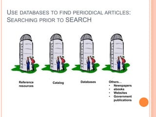 USE DATABASES TO FIND PERIODICAL ARTICLES:
SEARCHING PRIOR TO SEARCH
Reference
resources
Databases Others…
• Newspapers
• ebooks
• Websites
• Government
publications
Catalog
 