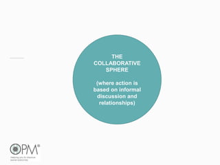 THE
COLLABORATIVE
SPHERE
(where action is
based on informal
discussion and
relationships)
 