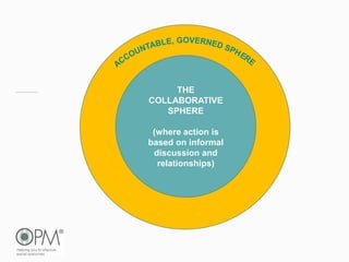 THE
COLLABORATIVE
SPHERE
(where action is
based on informal
discussion and
relationships)
 