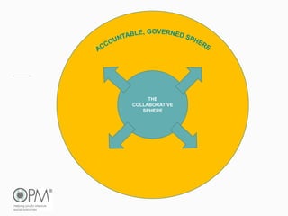 THE
COLLABORATIVE
SPHERE
 