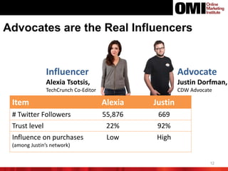12
Advocates are the Real Influencers
Justin Dorfman,
CDW Advocate
Alexia Tsotsis,
TechCrunch Co-Editor
AdvocateInfluencer
Item Alexia Justin
# Twitter Followers 55,876 669
Trust level 22% 92%
Influence on purchases
(among Justin’s network)
Low High
 