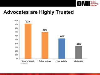 Advocates are Highly Trusted
92%
70%
53%
33%
0%
10%
20%
30%
40%
50%
60%
70%
80%
90%
100%
Word of Mouth Online reviews Your website Online ads
Source: Nielsen
 