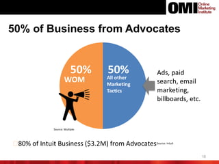 16
Source: Multiple
WOM
50%
All other
Marketing
Tactics
50% Ads, paid
search, email
marketing,
billboards, etc.
80% of Intuit Business ($3.2M) from AdvocatesSource: Intuit
50% of Business from Advocates
 