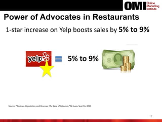 17
Power of Advocates in Restaurants
1-star increase on Yelp boosts sales by 5% to 9%
Source: “Reviews, Reputation, and Revenue: The Case of Yelp.com,” M. Luca, Sept 16, 2011
5% to 9%
 