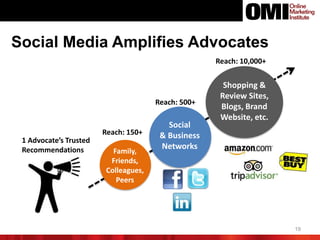19
Social Media Amplifies Advocates
1 Advocate’s Trusted
Recommendations Family,
Friends,
Colleagues,
Peers
Shopping &
Review Sites,
Blogs, Brand
Website, etc.
Social
& Business
Networks
Reach: 500+
Reach: 10,000+
Reach: 150+
 
