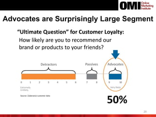 20
Advocates are Surprisingly Large Segment
How likely are you to recommend our
brand or products to your friends?
“Ultimate Question” for Customer Loyalty:
50%
Source: Zuberance customer data
 