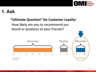 23
1. Ask
How likely are you to recommend our
brand or products to your friends?
“Ultimate Question” for Customer Loyalty:
 