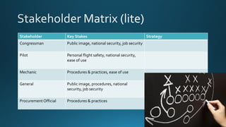 Stakeholder Key Stakes Strategy
Congressman Public image, national security, job security
Pilot Personal flight safety, national security,
ease of use
Mechanic Procedures & practices, ease of use
General Public image, procedures, national
security, job security
Procurement Official Procedures & practices
 