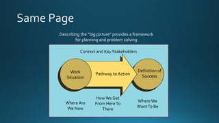 Context and Key Stakeholders
Work
Situation
Definition of
SuccessPathway to Action
Where Are
We Now
HowWe Get
From HereTo
There
WhereWe
WantTo Be
Describing the “big picture” provides a framework
for planning and problem solving
 