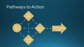 Implementation
Space
Design
Space
Problem
Space
Vision
Space
Solution
Space
 