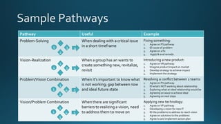 Pathway Useful Example
Problem-Solving When dealing with a critical issue
in a short timeframe
Fixing something:
1. Agree on PS pathway
2. ID cause of problem
3. Agree on a fix
4. Apply & eval remedy
Vision-Realization When a group has an wants to
create something new, revitalize,
revisit
Introducing a new product:
1. Agree onVR pathway
2. Imagine product impact on market
3. Develop strategy to achieve impact
4. Implement the strategy
Problem/Vision Combination When it’s important to know what
is not working; gap between now
and ideal future state
Resolving a conflict between 2 teams:
1. Agree on PV pathway
2. ID what’s NOT working about relationship
3. Exploring what an ideal relationship would be
4. Agreeing on ways to achieve ideal
5. Agreeing on next steps
Vision/ProblemCombination When there are significant
barriers to realizing a vision, need
to address them to move on
Applying new technology:
1. Agree onVP pathway
2. Developing a vision for new IT
3. ID the problems to address to reach vision
4. Agree on solutions to the problems
5. Agree to and implement action plan
1
2
3 4
1
2
3 4
1
3
2
4 5
1
2
3
4 5
 