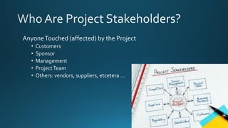 AnyoneTouched (affected) by the Project
• Customers
• Sponsor
• Management
• ProjectTeam
• Others: vendors, suppliers, etcetera …
 